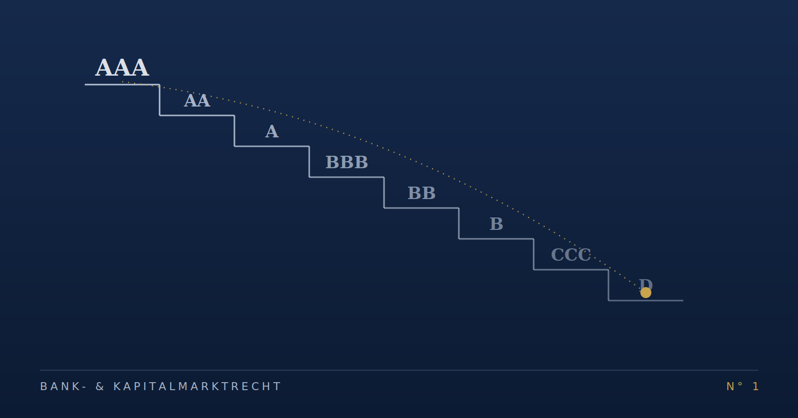 Stilisierte Ratingskala von AAA bis D als absteigende Treppe mit fallendem Marker
