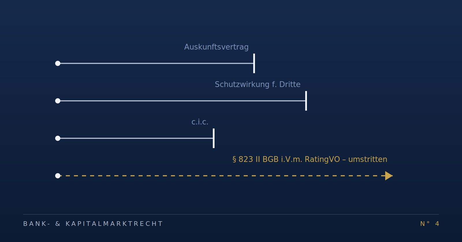 Vier Pfade als Linien, drei enden an einer Wand, ein gestrichelter Pfad mit der Beschriftung § 823 II BGB i.V.m. RatingVO läuft weiter